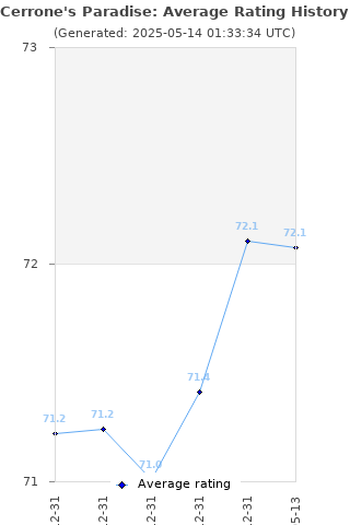 Average rating history