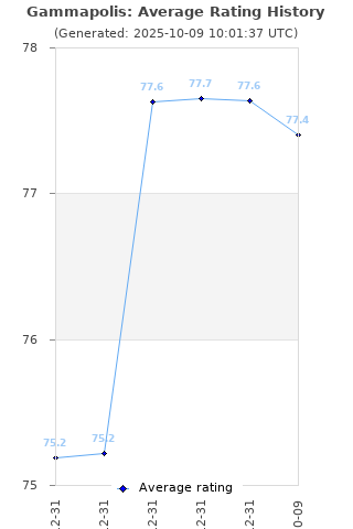 Average rating history