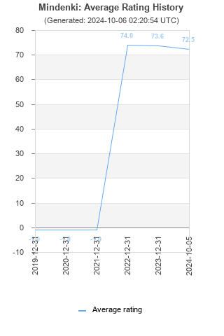 Average rating history