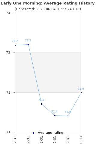 Average rating history