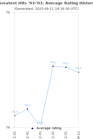 Average rating history