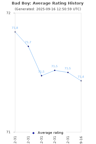 Average rating history