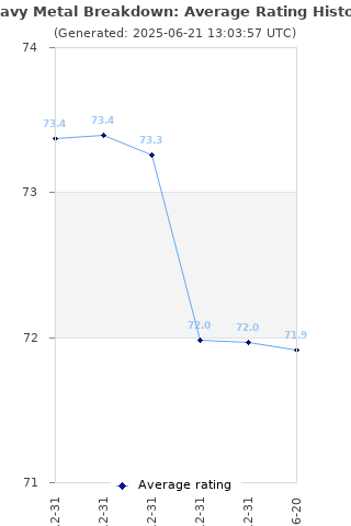 Average rating history