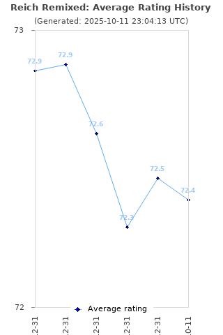 Average rating history