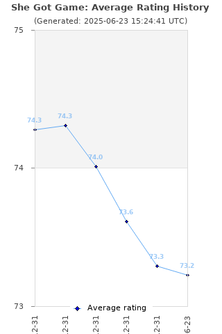 Average rating history