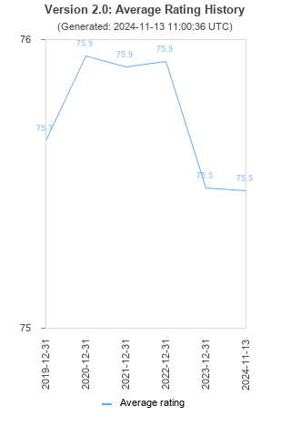 Average rating history