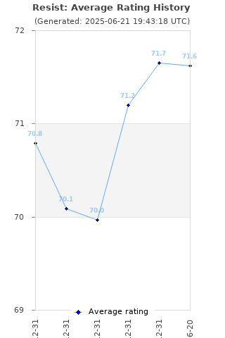 Average rating history