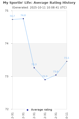 Average rating history