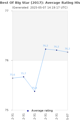 Average rating history