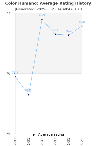 Average rating history