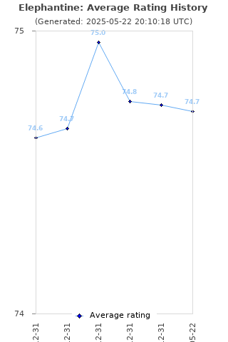 Average rating history