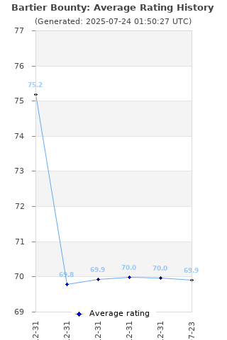 Average rating history