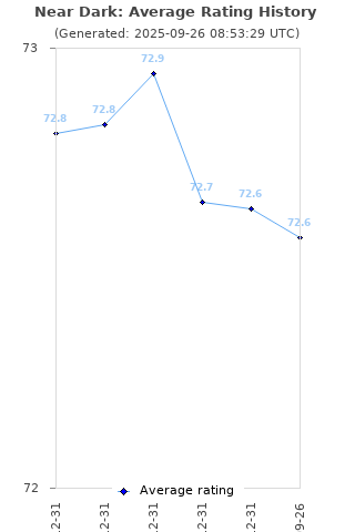 Average rating history
