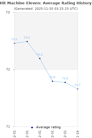 Average rating history