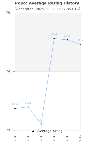 Average rating history