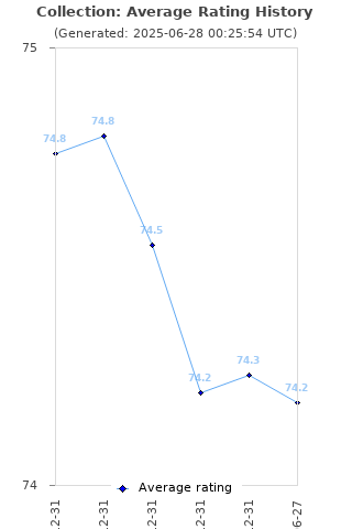 Average rating history