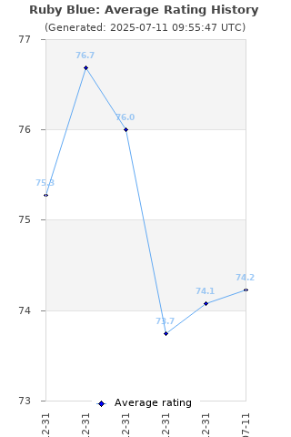 Average rating history