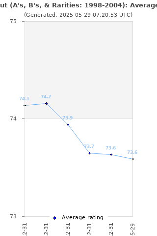 Average rating history