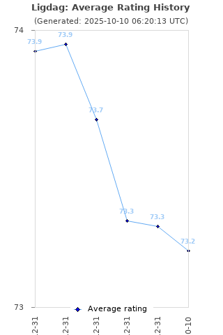 Average rating history
