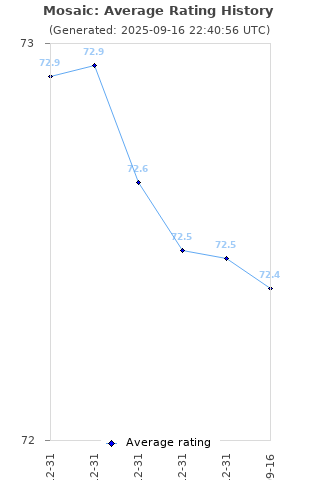 Average rating history