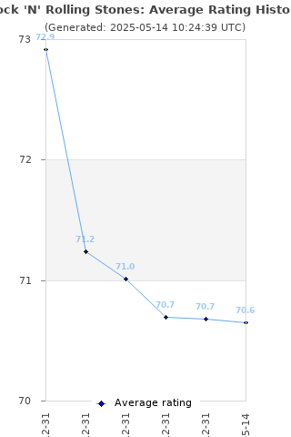 Average rating history