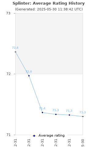 Average rating history