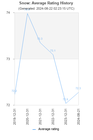 Average rating history