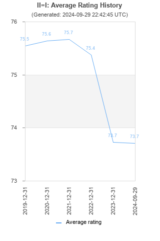 Average rating history