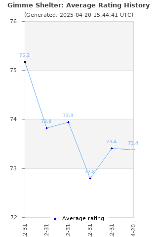 Average rating history
