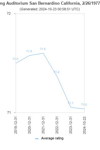 Average rating history