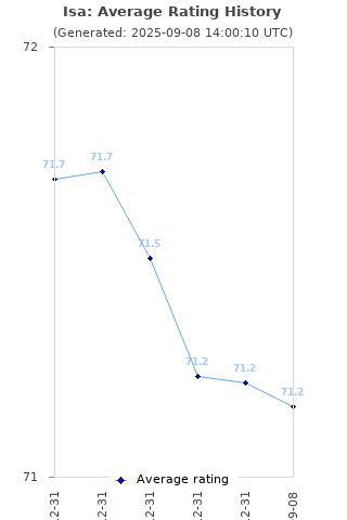 Average rating history