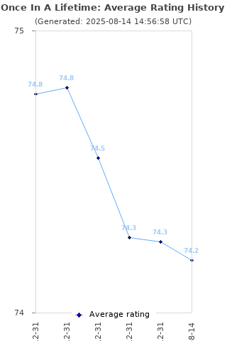 Average rating history