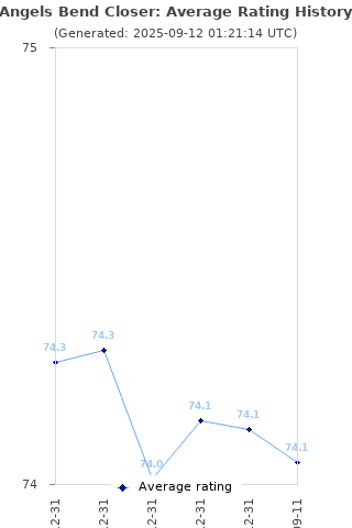 Average rating history