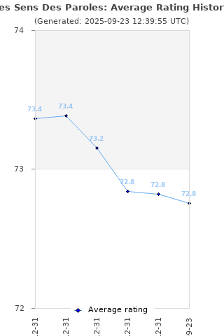 Average rating history