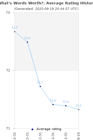 Average rating history