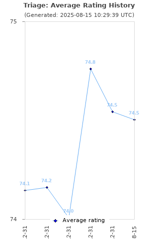 Average rating history