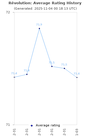 Average rating history