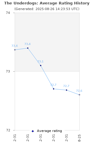 Average rating history