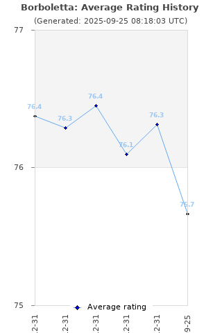 Average rating history