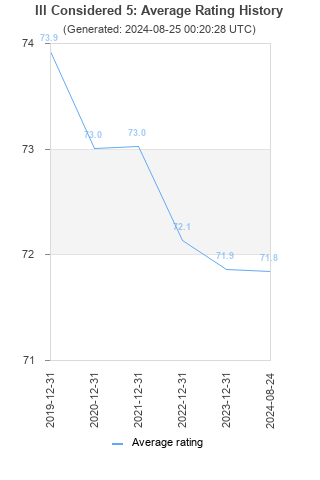 Average rating history