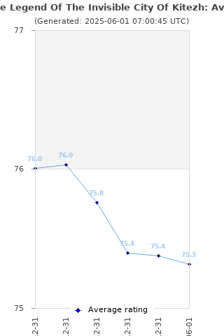 Average rating history