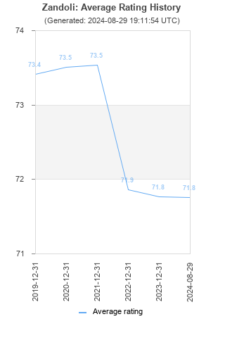 Average rating history