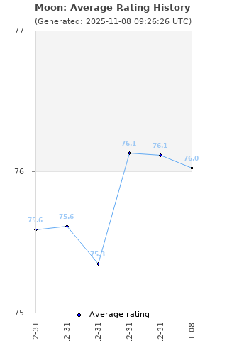 Average rating history