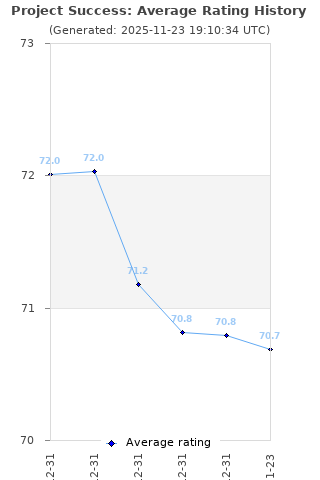 Average rating history