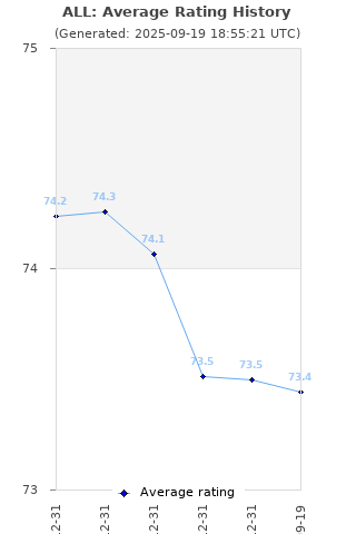 Average rating history