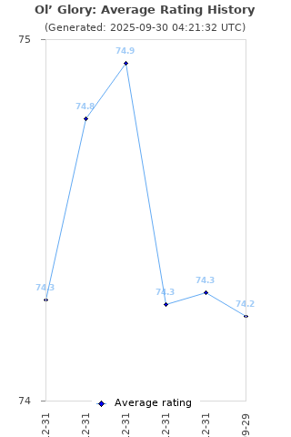 Average rating history