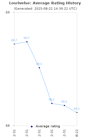 Average rating history