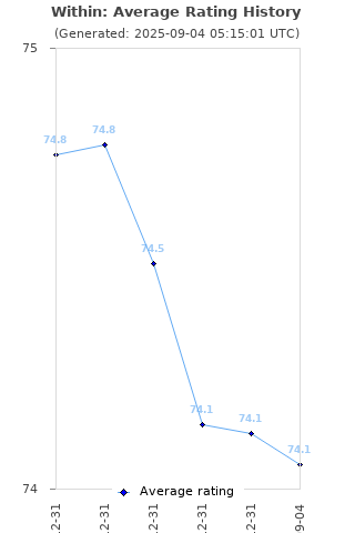 Average rating history