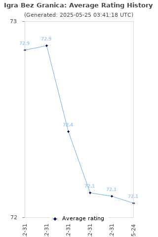 Average rating history