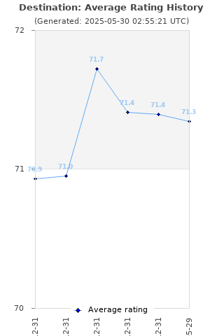 Average rating history